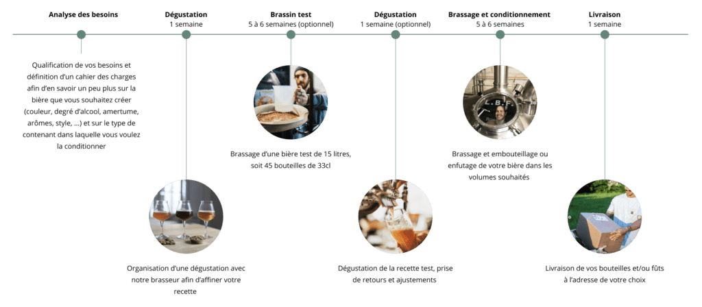 L'accompagnement personnalisé du brassage à façon