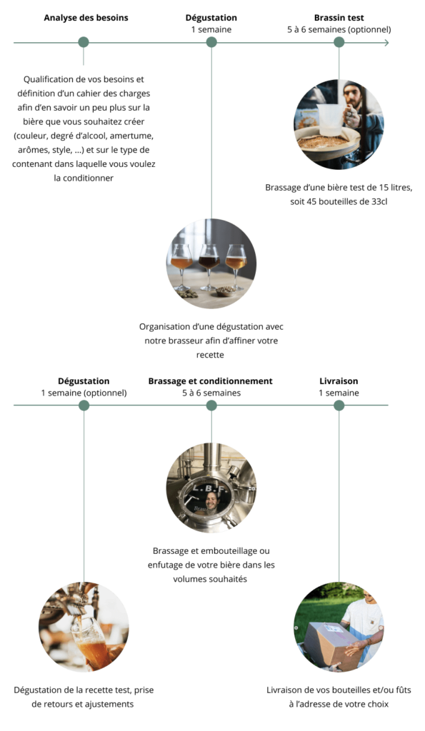 L'accompagnement personnalisé du brassage à façon